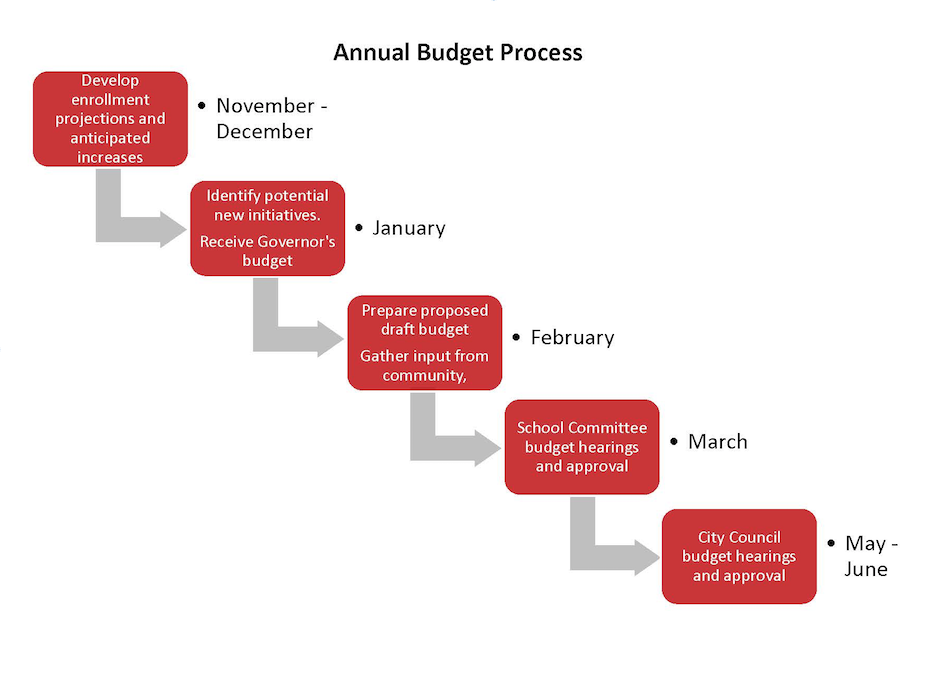 Budget Timeline graphic Budget Timeline graphic